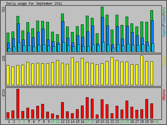 Daily usage