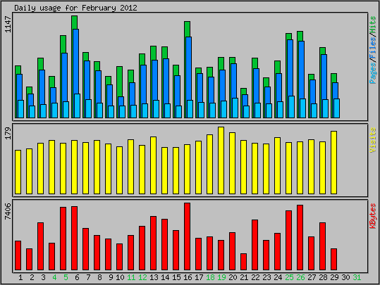 Daily usage