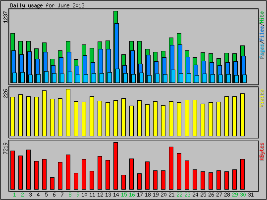 Daily usage