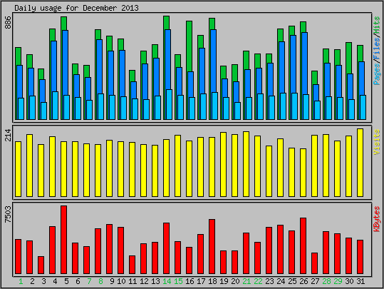 Daily usage