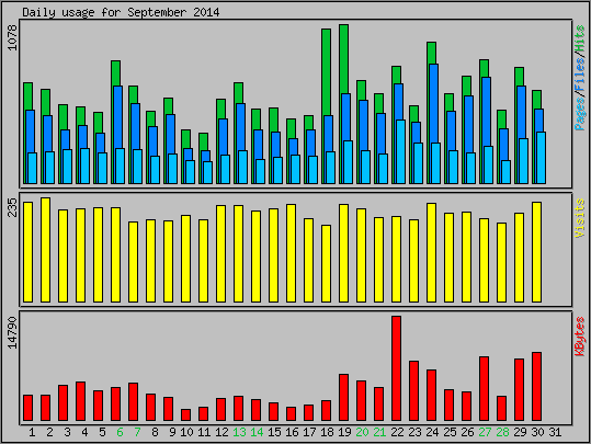 Daily usage