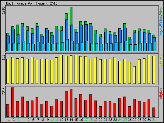 Daily usage