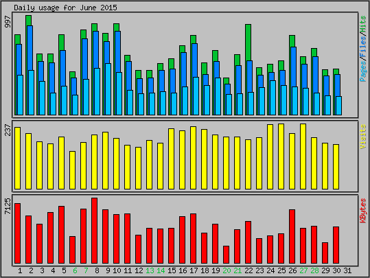 Daily usage