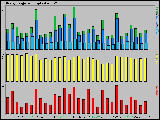 Daily usage