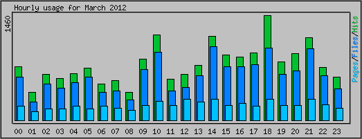 Hourly usage