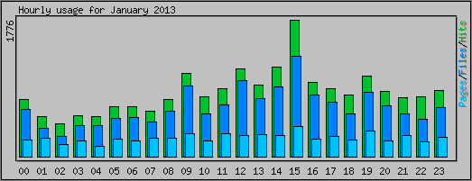 Hourly usage