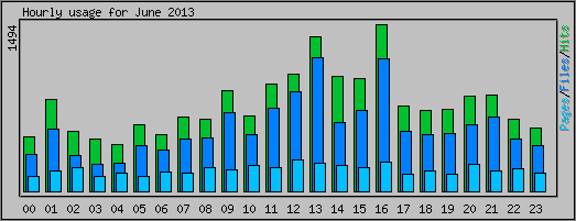 Hourly usage