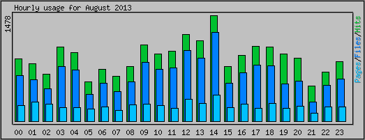 Hourly usage