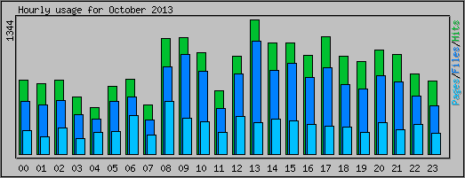 Hourly usage