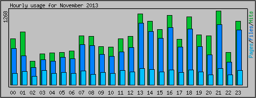 Hourly usage