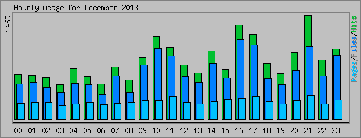 Hourly usage