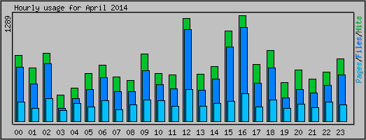 Hourly usage