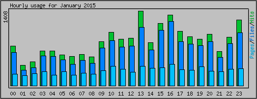 Hourly usage