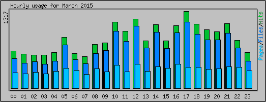 Hourly usage