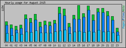 Hourly usage