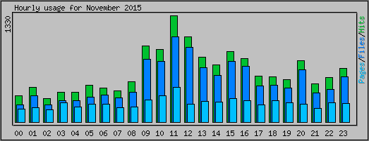 Hourly usage